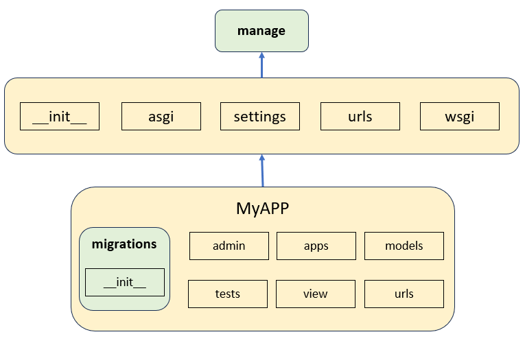 django_group